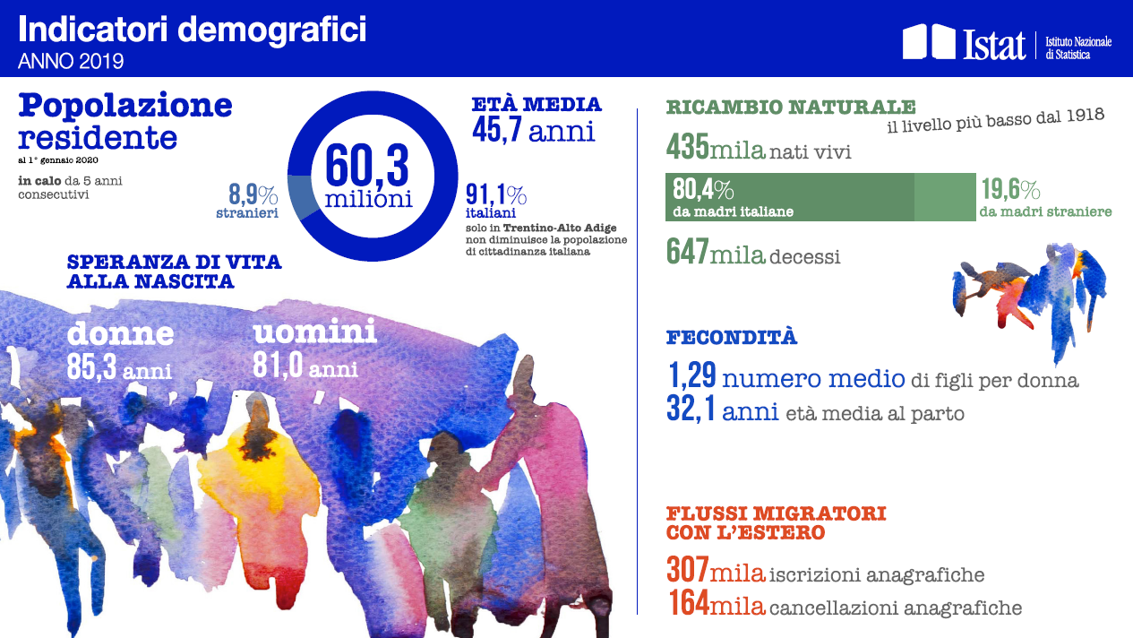 Report Istat demografia 2019
