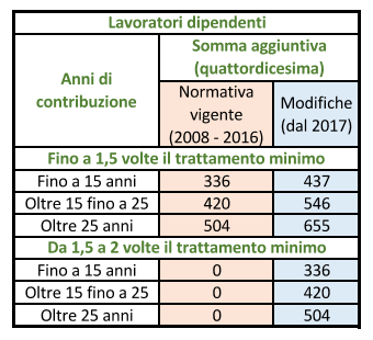 Somma aggiuntiva dal 2017 per i pensionati con redditi bassi
