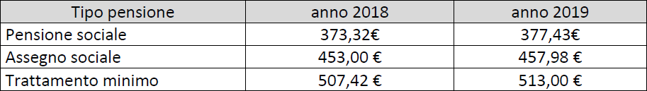 aumento pensioni 2019