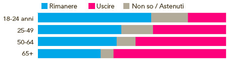 Brexit: Anziani vs Giovani? Brexit: Anziani vs Giovani?