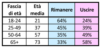 Brexit: Anziani vs Giovani? Brexit: Anziani vs Giovani?