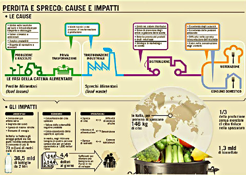 Non Sprecare e Sfamare il Mondo Non Sprecare e Sfamare il Mondo