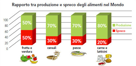 Non Sprecare e Sfamare il Mondo Non Sprecare e Sfamare il Mondo