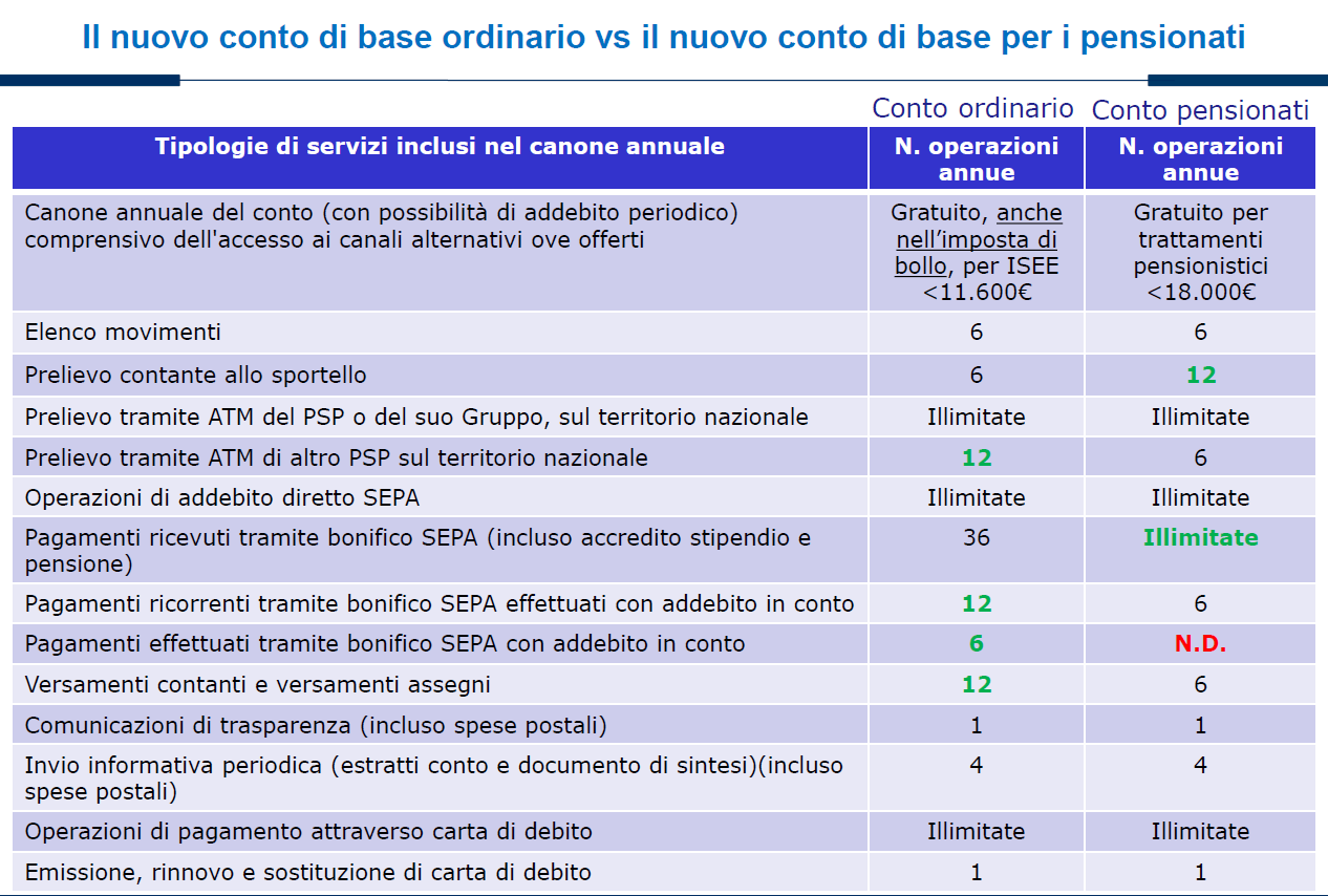 conto pensionati 2018